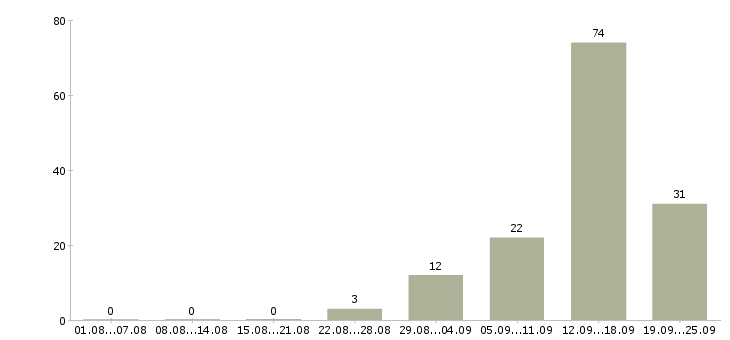 Работа менеджер дома в Смоленске - Число вакансий в Смоленске по специальности менеджер дома за 2 месяца