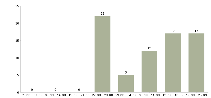 Работа менеджер по работе с агентствами в Сочи - Число вакансий в Сочи по специальности менеджер по работе с агентствами за 2 месяца