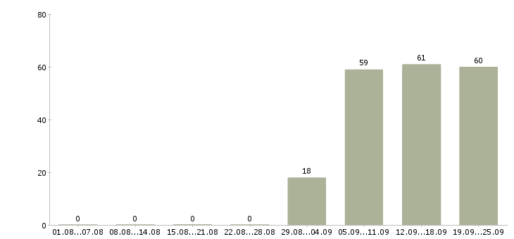 Работа помощник в офис в Стерлитамаке - Число вакансий в Стерлитамаке по специальности помощник в офис за 2 месяца