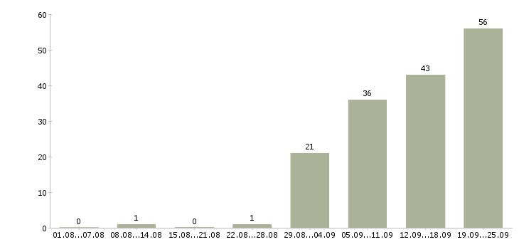 Работа продажа услуг в Твери - Число вакансий в Твери по специальности продажа услуг за 2 месяца