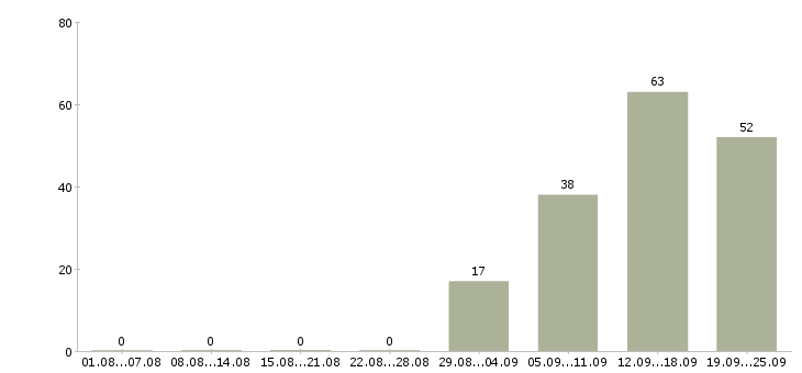 Работа кассир продавец в Тольятти - Число вакансий в Тольятти по специальности кассир продавец за 2 месяца