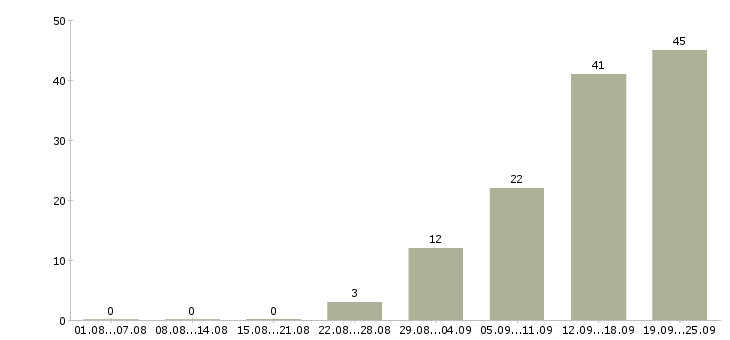 Работа менеджер по интернет продажам в Уфе - Число вакансий в Уфе по специальности менеджер по интернет продажам за 2 месяца
