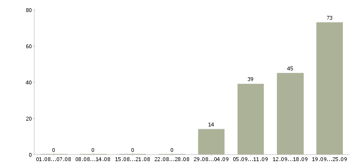 Работа менеджер по работе с документацией в Уфе - Число вакансий в Уфе по специальности менеджер по работе с документацией за 2 месяца