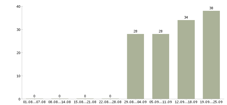 Работа менеджер по работе с документами в Хабаровске - Число вакансий в Хабаровске по специальности менеджер по работе с документами за 2 месяца