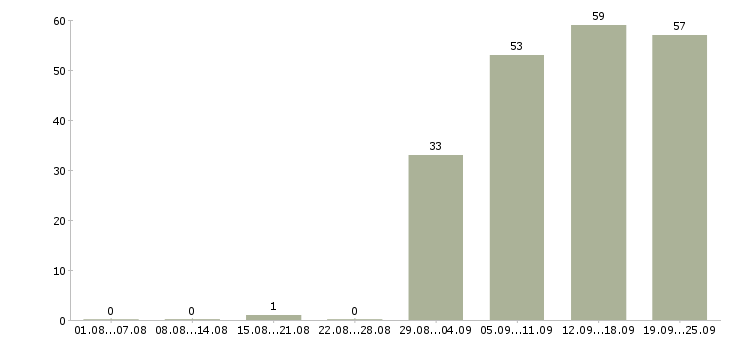 Работа оператор на пк в Хабаровске - Число вакансий в Хабаровске по специальности оператор на пк за 2 месяца