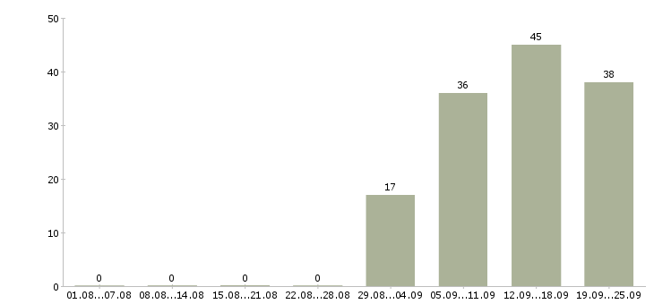 Работа кассир консультант в Челябинске - Число вакансий в Челябинске по специальности кассир консультант за 2 месяца