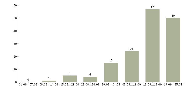 Работа требуются на работу в Череповце - Число вакансий в Череповце по специальности требуются на работу за 2 месяца