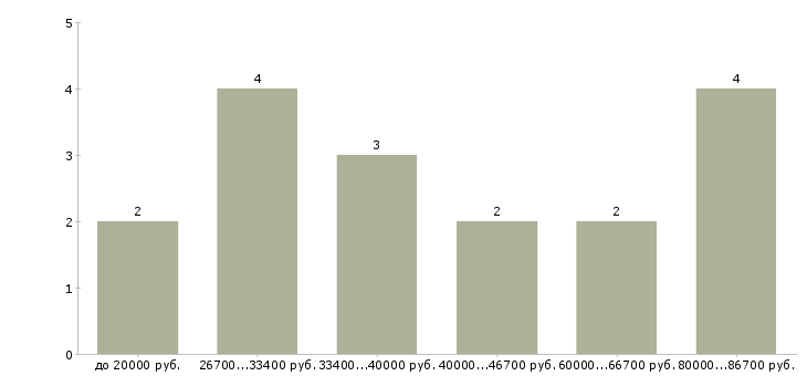 Найти работу контекстная реклама Санкт-петербург - График распределения вакансий «контекстная реклама» по зарплате