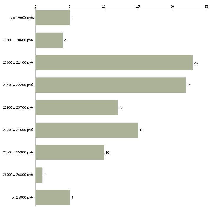 Найти работу продавец мяса в Москве - График распределения вакансий «продавец мяса» по зарплате