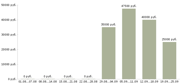 Вакансии администратор отдела продаж в Екатеринбурге - Медиана зарплат администратор отдела продаж в Екатеринбурге за 2 месяца