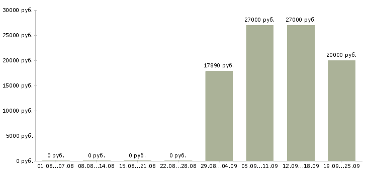 Вакансии банковский сотрудник в Челябинске - Медиана зарплат банковский сотрудник в Челябинске за 2 месяца