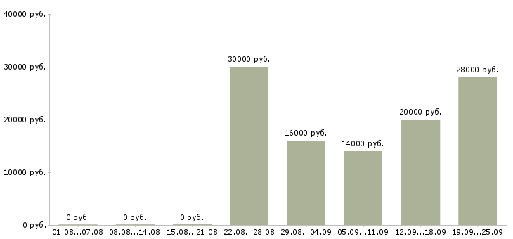 Вакансии без продаж в Белгороде - Медиана зарплат без продаж в Белгороде за 2 месяца