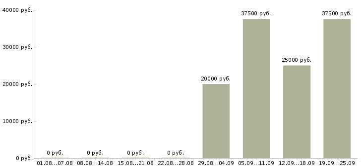 Вакансии бригада в Краснодаре - Медиана зарплат бригада в Краснодаре за 2 месяца