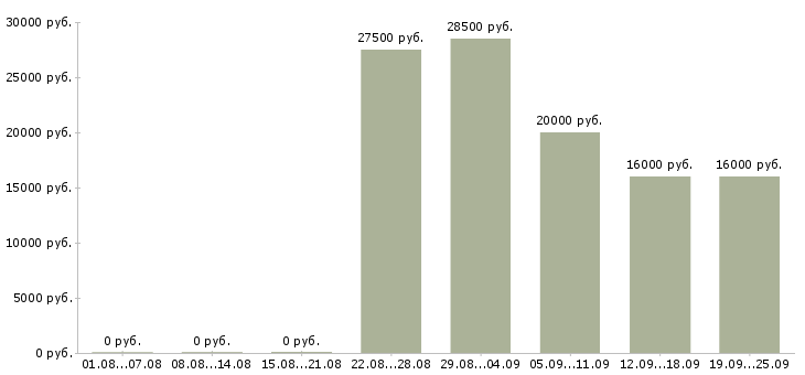 Вакансии в интернете из дома в Белгороде - Медиана зарплат в интернете из дома в Белгороде за 2 месяца