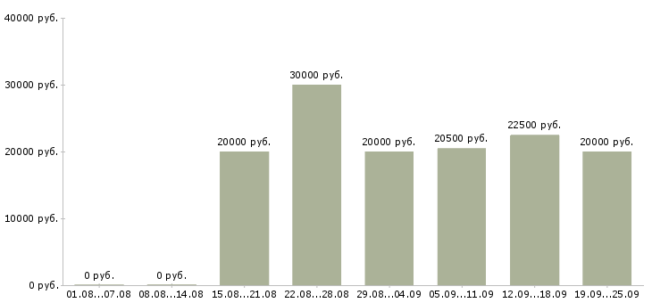 Вакансии в интернете на дому в Пензе - Медиана зарплат в интернете на дому в Пензе за 2 месяца