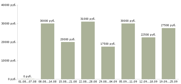 Вакансии в офисе на дому в Воронеже - Медиана зарплат в офисе на дому в Воронеже за 2 месяца