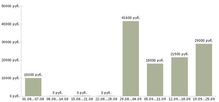 Вакансии в проекте в Тамбове - Медиана зарплат в проекте в Тамбове за 2 месяца