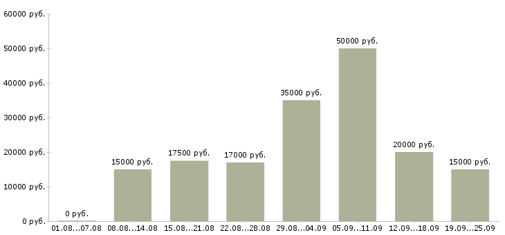 Вакансии в свободное время в Новосибирске - Медиана зарплат в свободное время в Новосибирске за 2 месяца