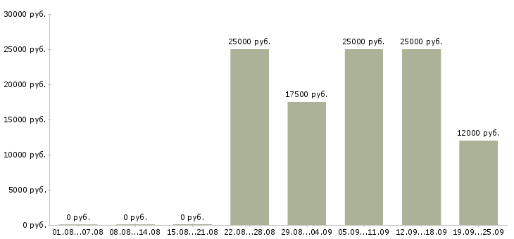 Вакансии в свободном графике в Тюмени - Медиана зарплат в свободном графике в Тюмени за 2 месяца