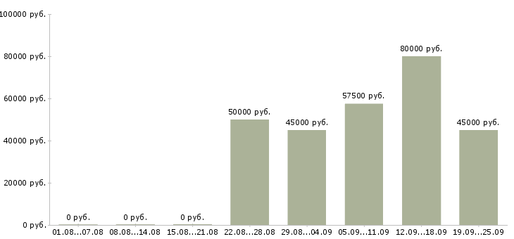Вакансии ведущий бухгалтер по заработной плате в Москве - Медиана зарплат ведущий бухгалтер по заработной плате в Москве за 2 месяца