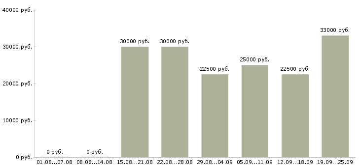 Вакансии временная в Иваново - Медиана зарплат временная в Иваново за 2 месяца