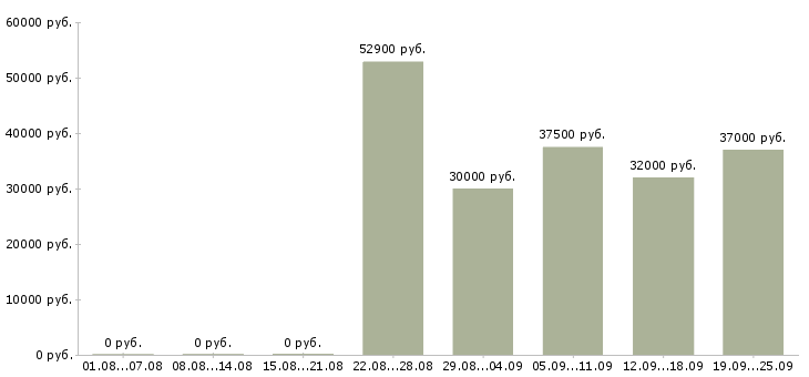 Вакансии грузчик 30 дней в Москве - Медиана зарплат грузчик 30 дней в Москве за 2 месяца