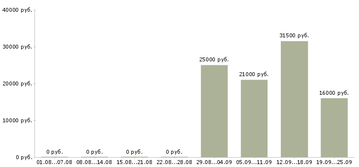 Вакансии грузчик комплектовщик Северная осетия - Медиана зарплат грузчик комплектовщик Северная осетия за 2 месяца