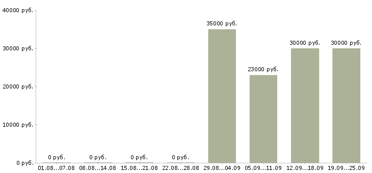 Вакансии грузчик комплектовщик разнорабочий в Рязани - Медиана зарплат грузчик комплектовщик разнорабочий в Рязани за 2 месяца