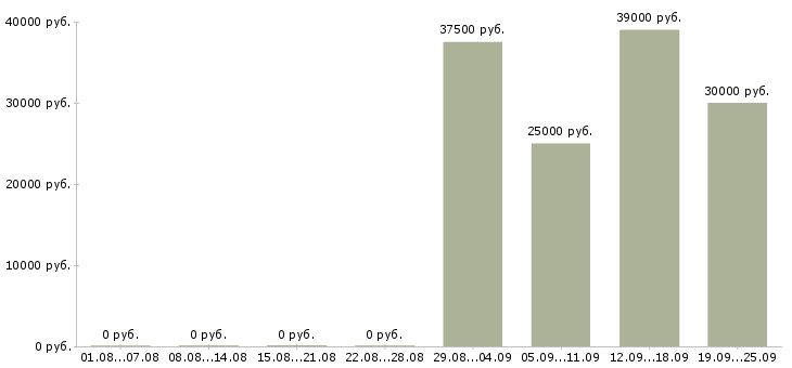 Вакансии директор офиса Адыгея - Медиана зарплат директор офиса Адыгея за 2 месяца