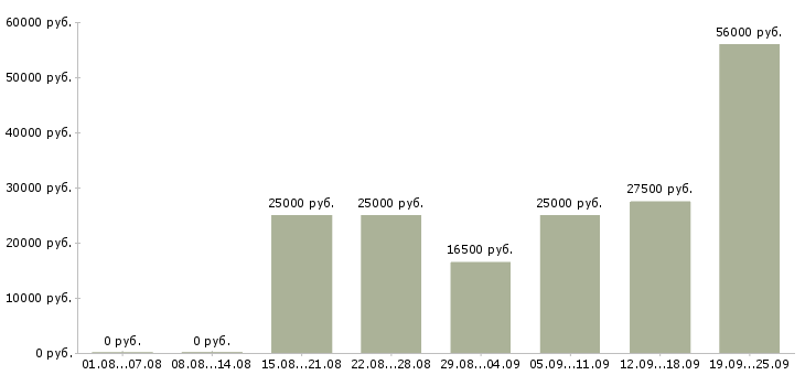 Вакансии для работы на дому в Владивостоке - Медиана зарплат для работы на дому в Владивостоке за 2 месяца