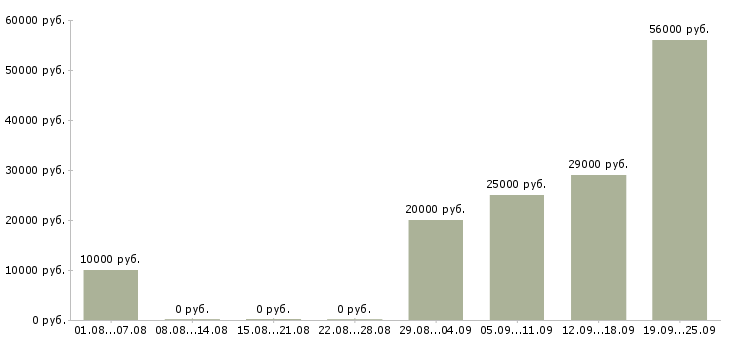 Вакансии зарабатывай а не работай в Владимире - Медиана зарплат зарабатывай а не работай в Владимире за 2 месяца