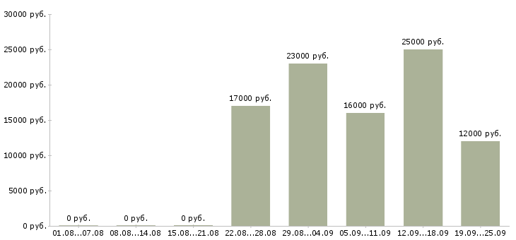 Вакансии зарабатывай дома работая в интернете в Ставрополе - Медиана зарплат зарабатывай дома работая в интернете в Ставрополе за 2 месяца