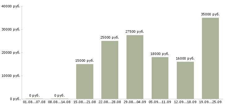 Вакансии или подработка в Волгограде - Медиана зарплат или подработка в Волгограде за 2 месяца