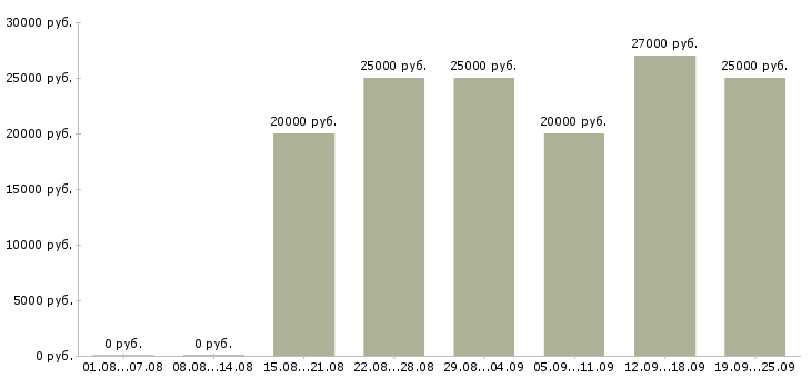 Вакансии интернет магазин в Рязани - Медиана зарплат интернет магазин в Рязани за 2 месяца