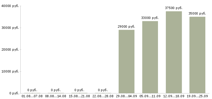 Вакансии кассир консультант в Самаре - Медиана зарплат кассир консультант в Самаре за 2 месяца