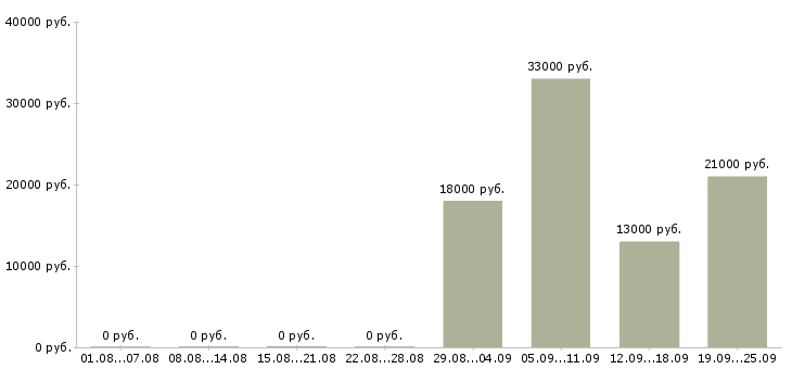 Вакансии кассир продавец Марий эл - Медиана зарплат кассир продавец Марий эл за 2 месяца