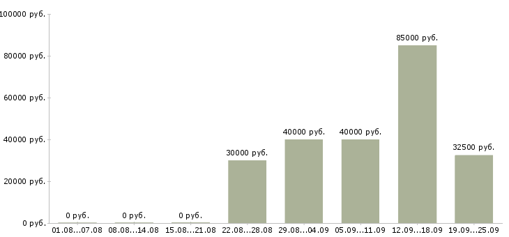 Вакансии компания набирает сотрудников в Краснодаре - Медиана зарплат компания набирает сотрудников в Краснодаре за 2 месяца
