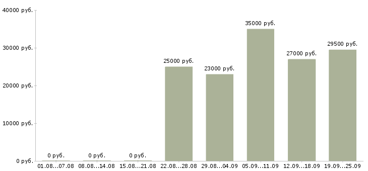 Вакансии консультант компании Тыва - Медиана зарплат консультант компании Тыва за 2 месяца