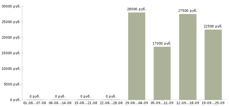 Вакансии консультант на пк в Новокузнецке - Медиана зарплат консультант на пк в Новокузнецке за 2 месяца