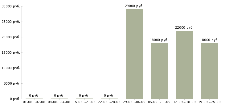 Вакансии консультант по продажам в Владикавказе - Медиана зарплат консультант по продажам в Владикавказе за 2 месяца