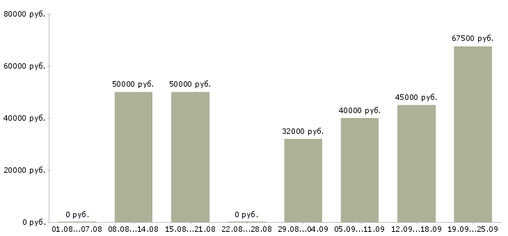 Вакансии контекстная реклама Санкт-петербург - Медиана зарплат контекстная реклама Санкт-петербург за 2 месяца