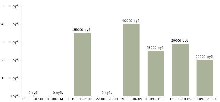 Вакансии личный менеджер Удмуртия - Медиана зарплат личный менеджер Удмуртия за 2 месяца