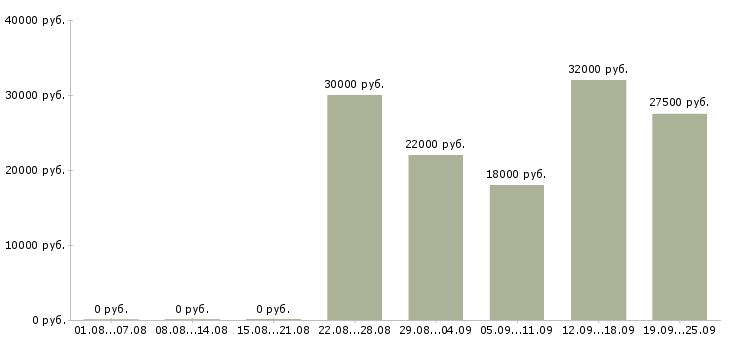 Вакансии маркетинг Ростов-на-дону - Медиана зарплат маркетинг Ростов-на-дону за 2 месяца