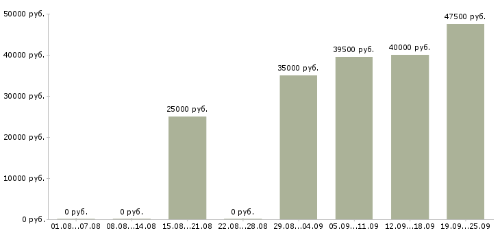 Вакансии менеджер администратор в Пскове - Медиана зарплат менеджер администратор в Пскове за 2 месяца