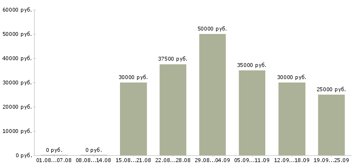 Вакансии менеджер активных продаж автомобилей в Екатеринбурге - Медиана зарплат менеджер активных продаж автомобилей в Екатеринбурге за 2 месяца