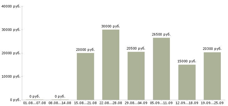 Вакансии менеджер в магазин в Перми - Медиана зарплат менеджер в магазин в Перми за 2 месяца