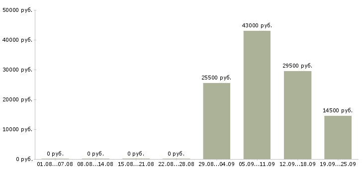 Вакансии менеджер в отдел продаж Набережные челны - Медиана зарплат менеджер в отдел продаж Набережные челны за 2 месяца