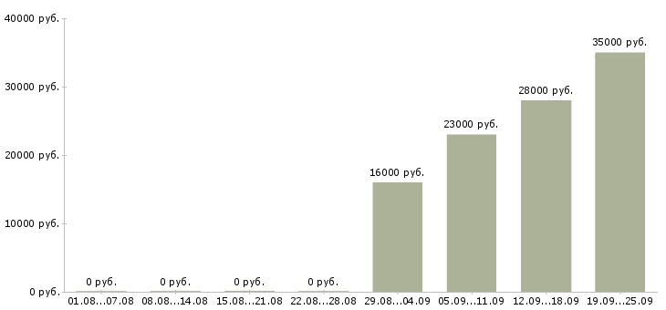 Вакансии менеджер в офисе в Энгельсе - Медиана зарплат менеджер в офисе в Энгельсе за 2 месяца