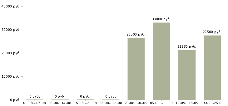 Вакансии менеджер кассир в Владимире - Медиана зарплат менеджер кассир в Владимире за 2 месяца