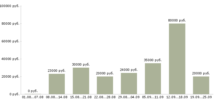 Вакансии менеджер на работу на пк в Вологде - Медиана зарплат менеджер на работу на пк в Вологде за 2 месяца